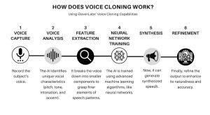 Eleven Labs Voice Generator